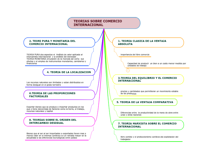 TEORIAS SOBRE COMERCIO INTERNACIONAL - Mind Map